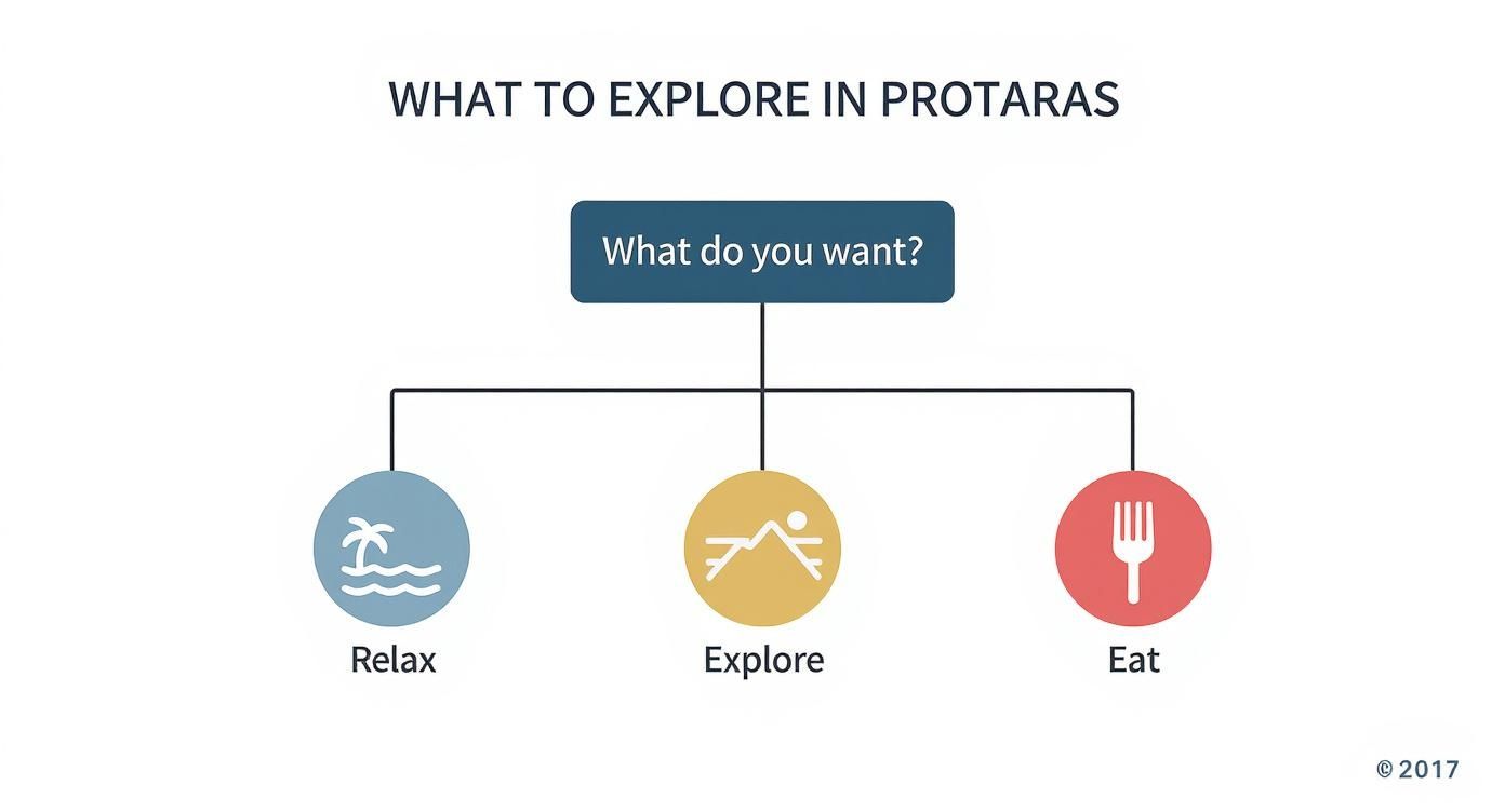 Infographic about protaras cyprus map