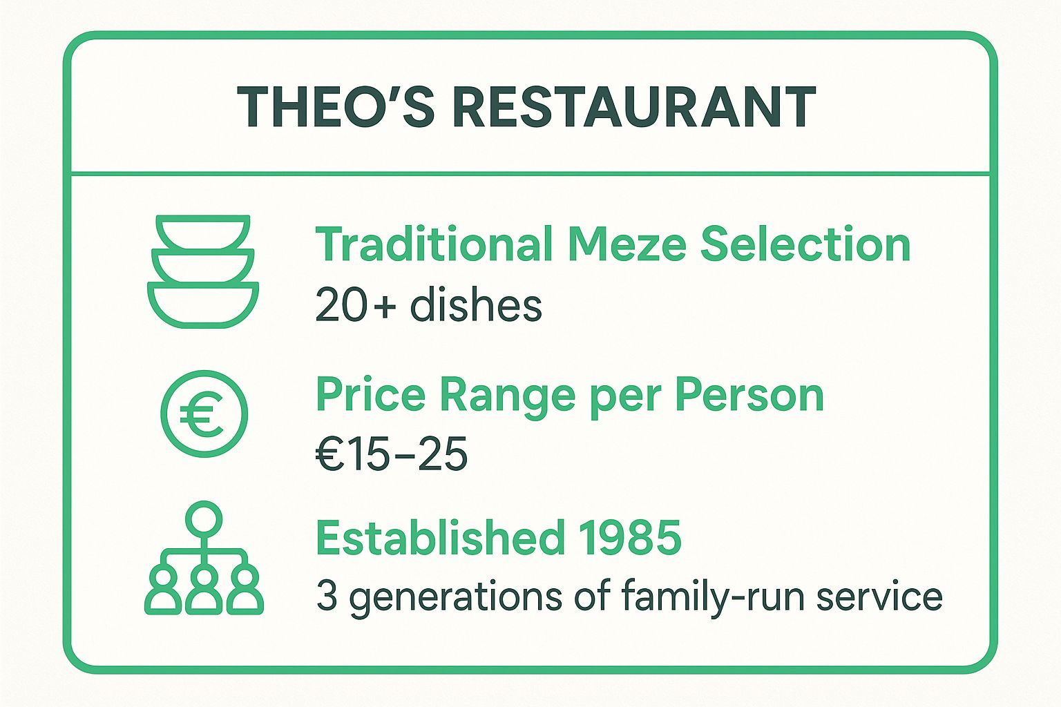 Infographic showing key data about Theo's Restaurant