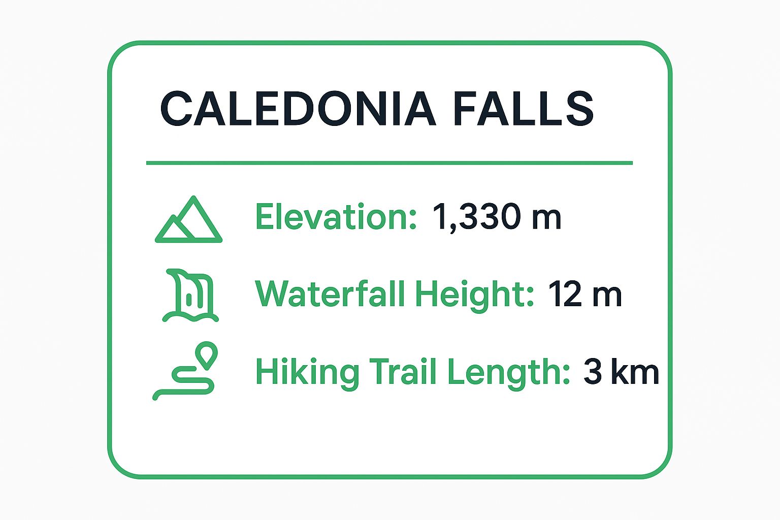 Infographic showing key data about Caledonia Falls (Caledonia Waterfalls)