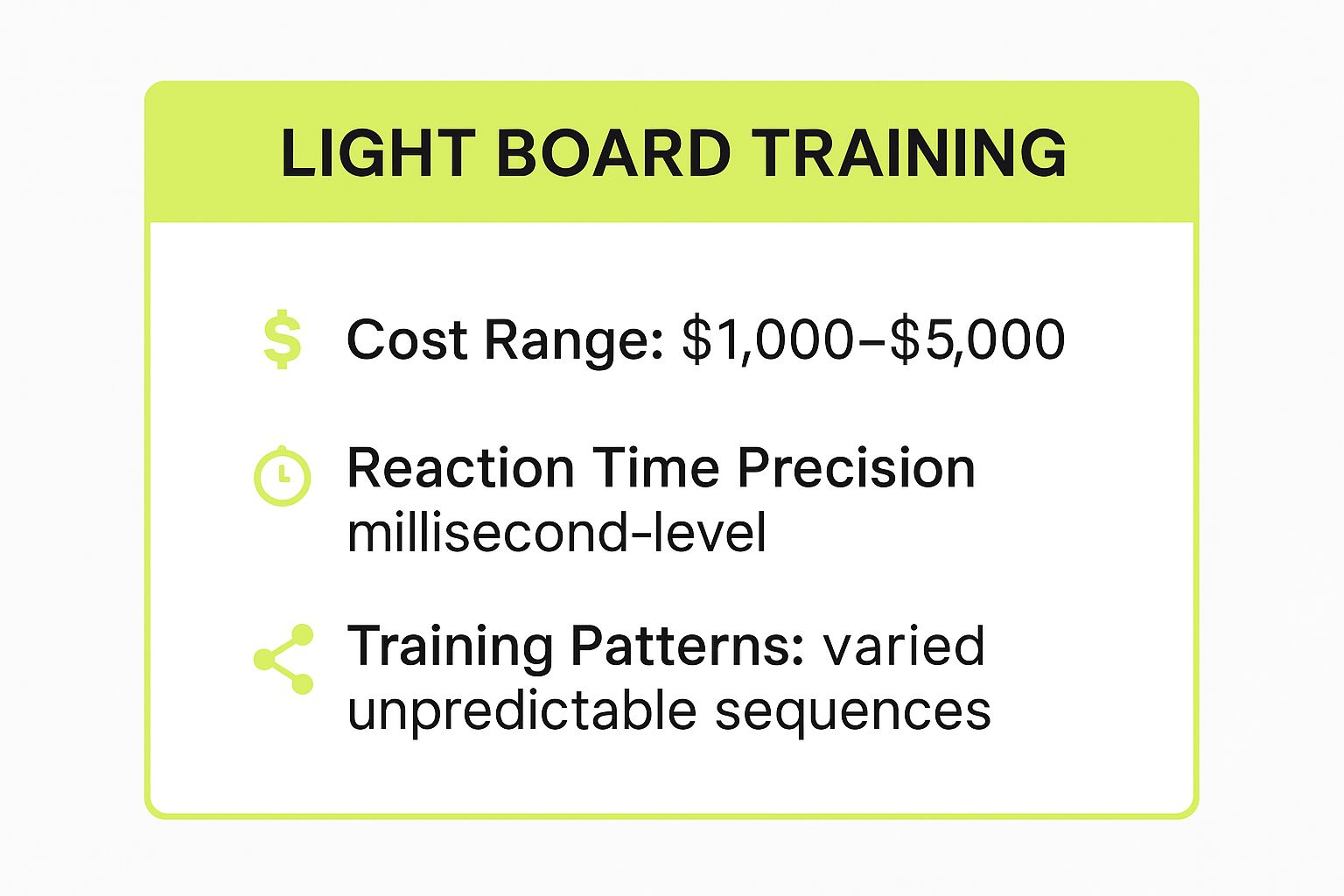 Infographic showing key data about Light Board Training