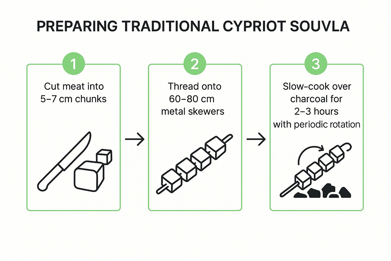 Infographic showing the process of preparing Souvla