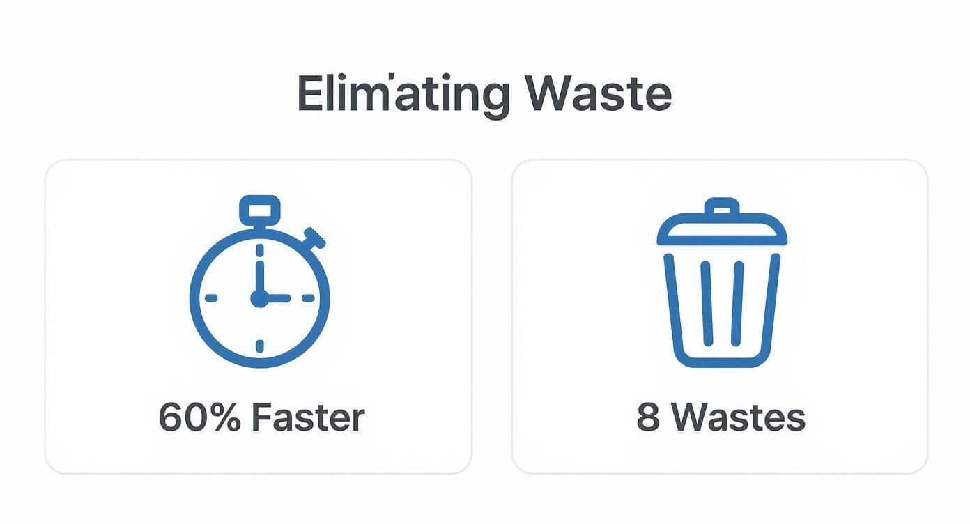 Infographic showing a stopwatch icon with "60% Faster" and a trash can icon with "8 Wastes" to represent eliminating waste.