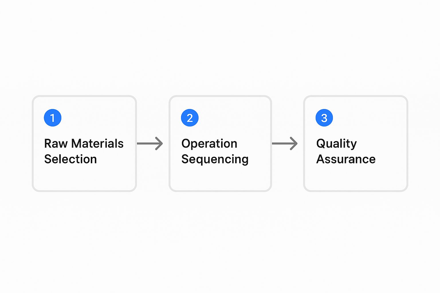 Infographic about process planning in manufacturing