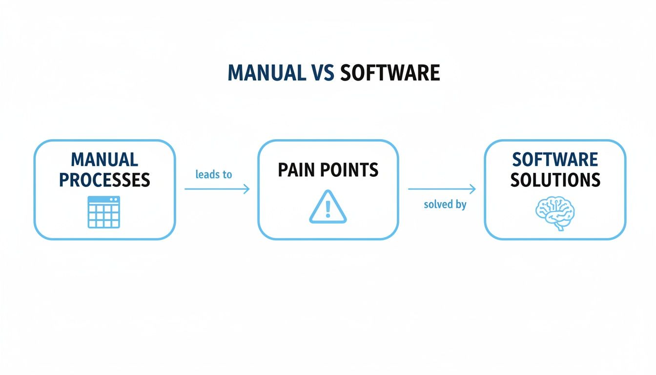 A workflow diagram showing manual processes lead to pain points, which are solved by software solutions.