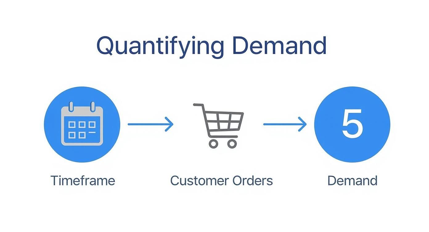 Flowchart illustrating how timeframe and customer orders are used to quantify demand, resulting in 5.