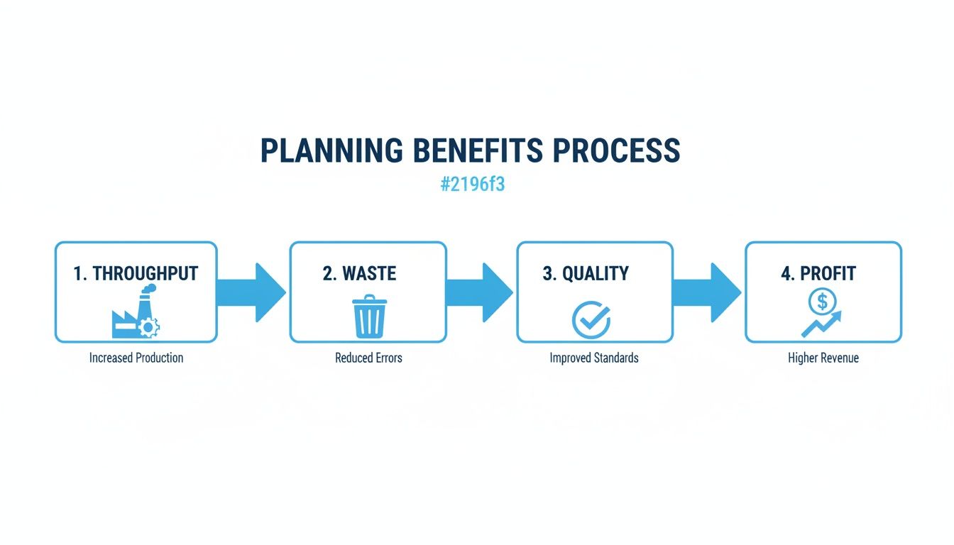 Infographic illustrates the planning benefits process: increased throughput, reduced waste, improved quality, leading to higher profit.