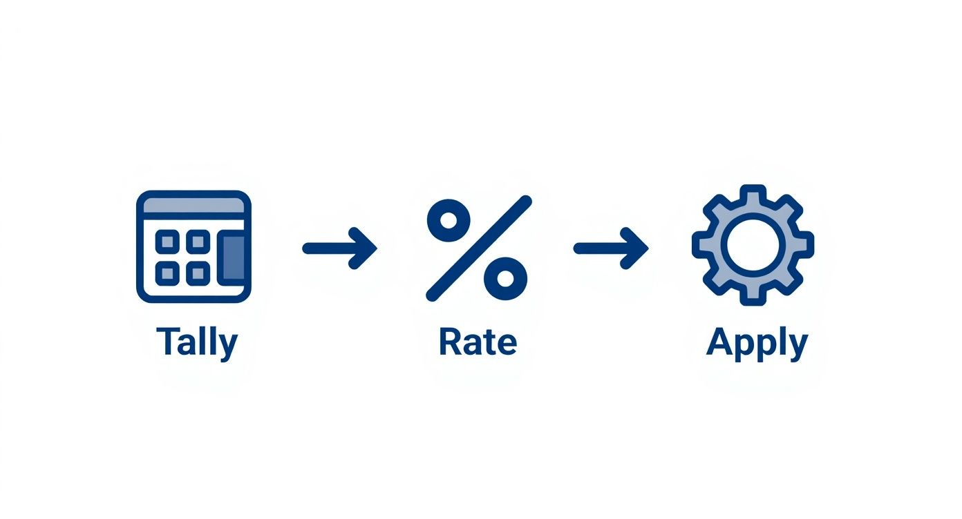 An infographic showing a 3-step process for calculating and applying manufacturing overhead, with icons for Tally, Rate, and Apply.