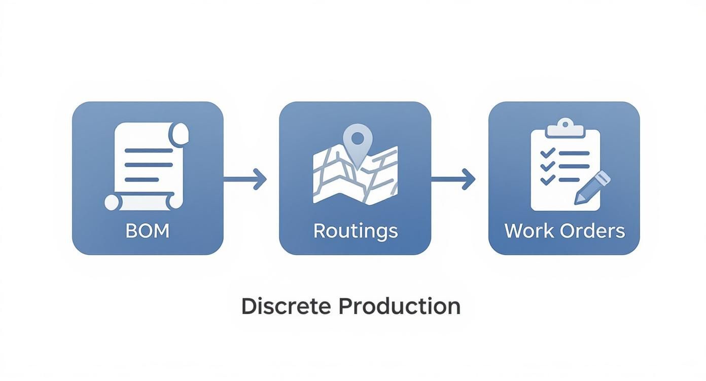 Infographic about what is discrete manufacturing
