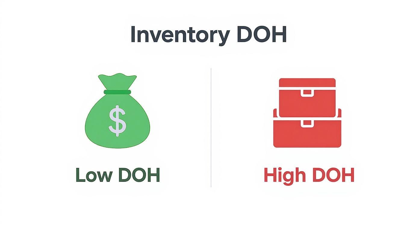Infographic about inventory days on hand