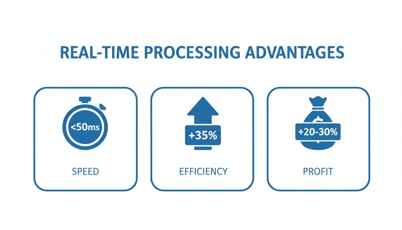An infographic detailing real-time processing advantages: speed (<50ms), efficiency (+35%), and profit (+20-30%).