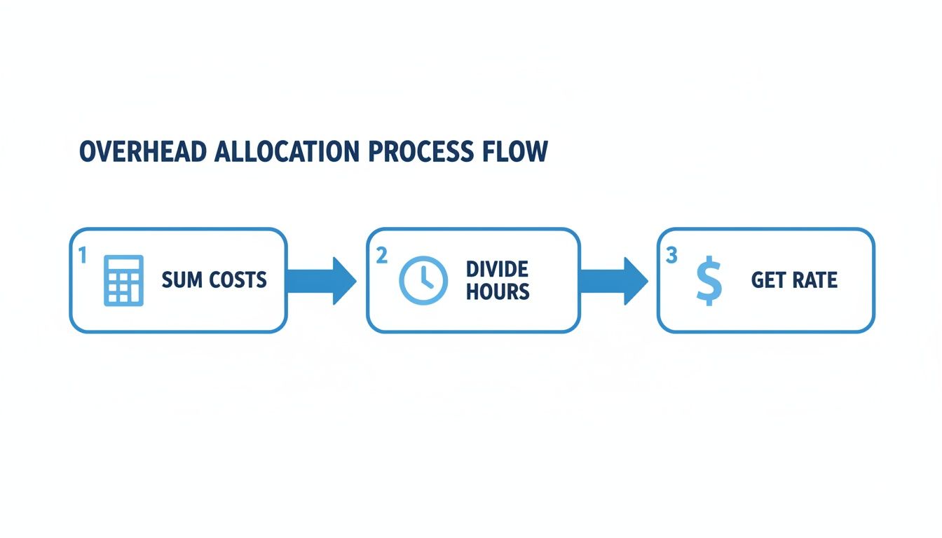 A blue and white flowchart illustrating the overhead allocation process in three steps: Sum Costs, Divide Hours, Get Rate.