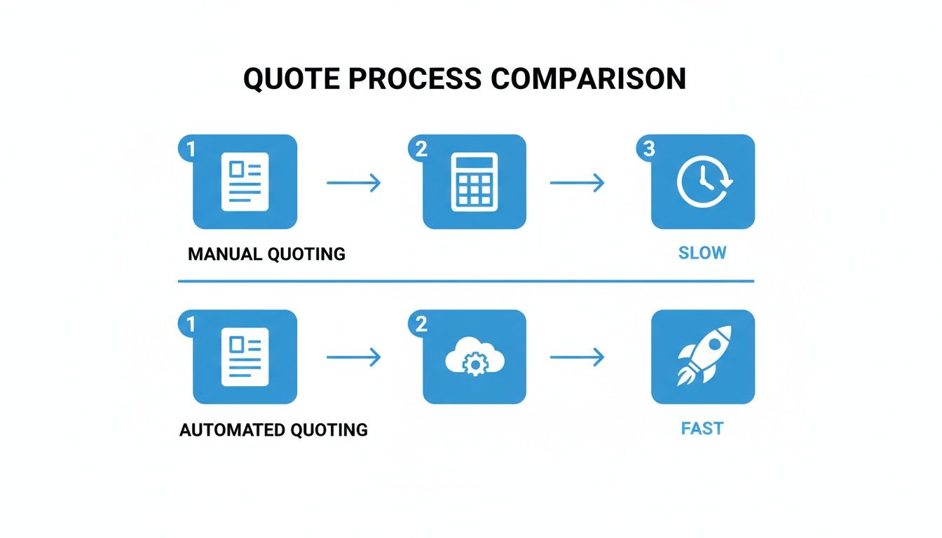 An infographic comparing slow manual quoting process steps with fast automated quoting steps, emphasizing efficiency.