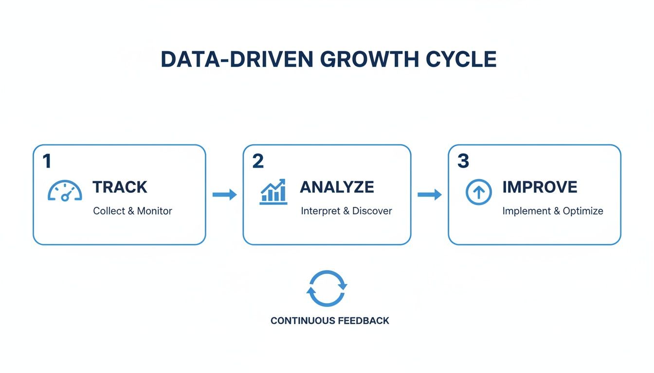 Diagram illustrating the data-driven growth cycle with steps: Track, Analyze, and Improve, emphasizing continuous feedback.