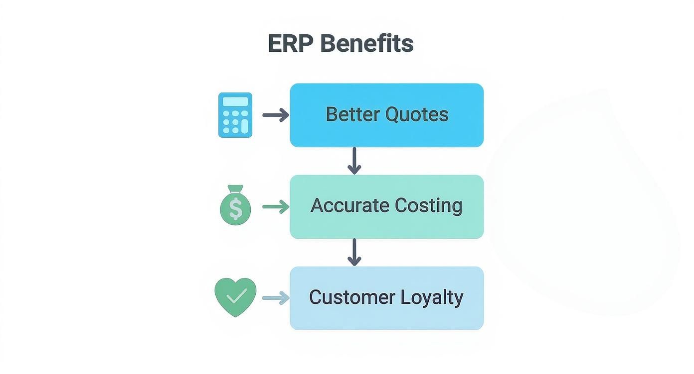 Infographic decision tree showing how better quotes lead to accurate costing, which in turn builds customer loyalty.