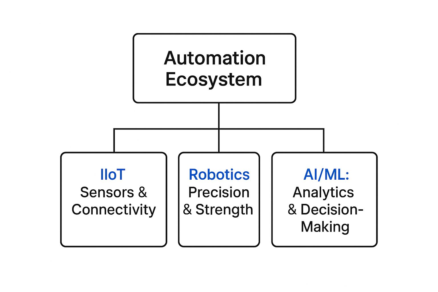 Infographic about automation in manufacturing process