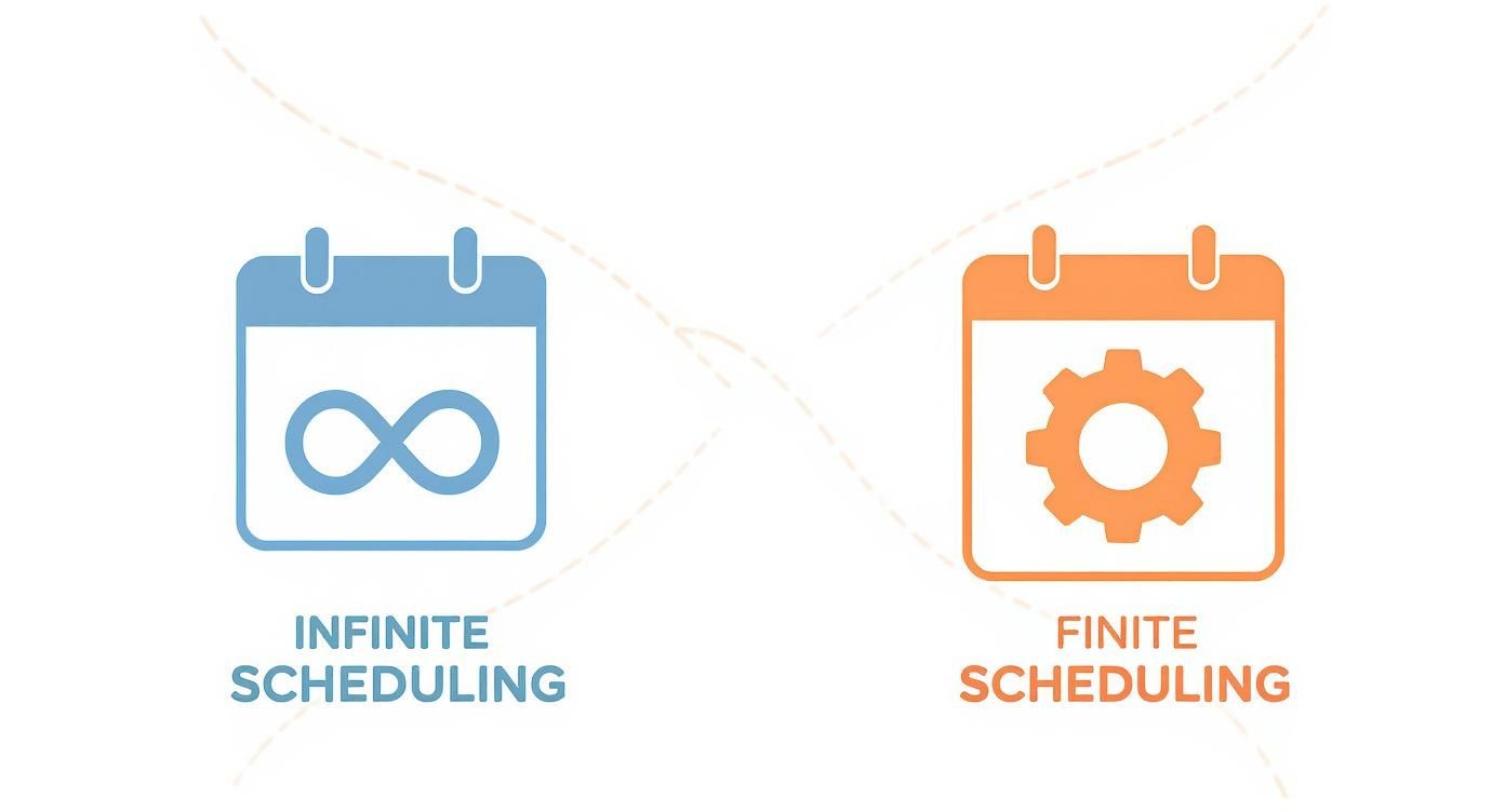 Diagram illustrating infinite scheduling with an infinity symbol and finite scheduling with a gear icon.