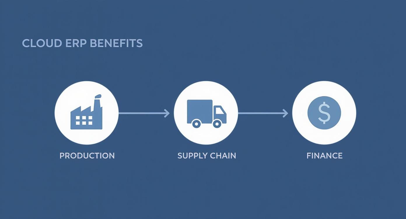 Infographic about cloud erp for manufacturers