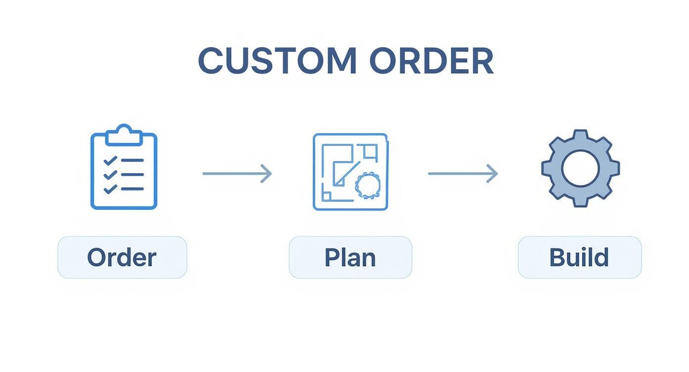 Custom order workflow diagram showing three steps: order with checklist, plan with blueprint, and build with gear icon