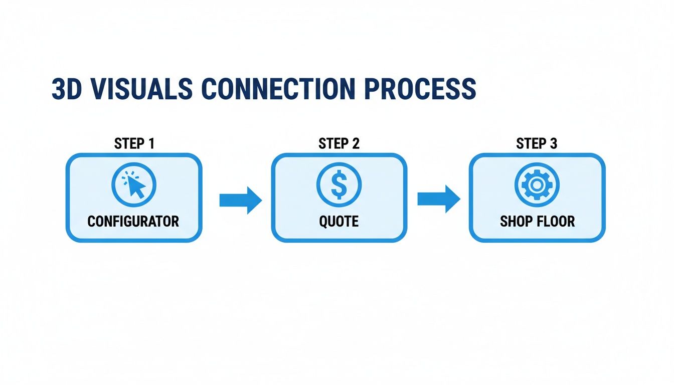 A diagram illustrating the 3D visuals connection process, showing steps from configurator to quote and shop floor.