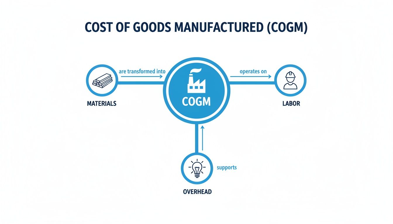 A diagram illustrating the components of Cost of Goods Manufactured (COGM): Materials, Labor, and Overhead.