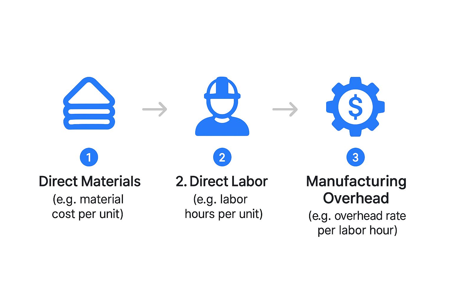 Infographic about how to calculate production costs