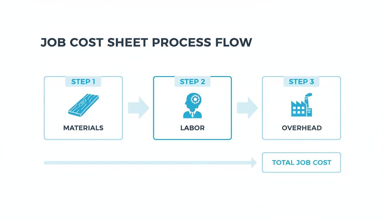 Flowchart showing job cost sheet process: materials, labor, and overhead combine to determine total job cost.