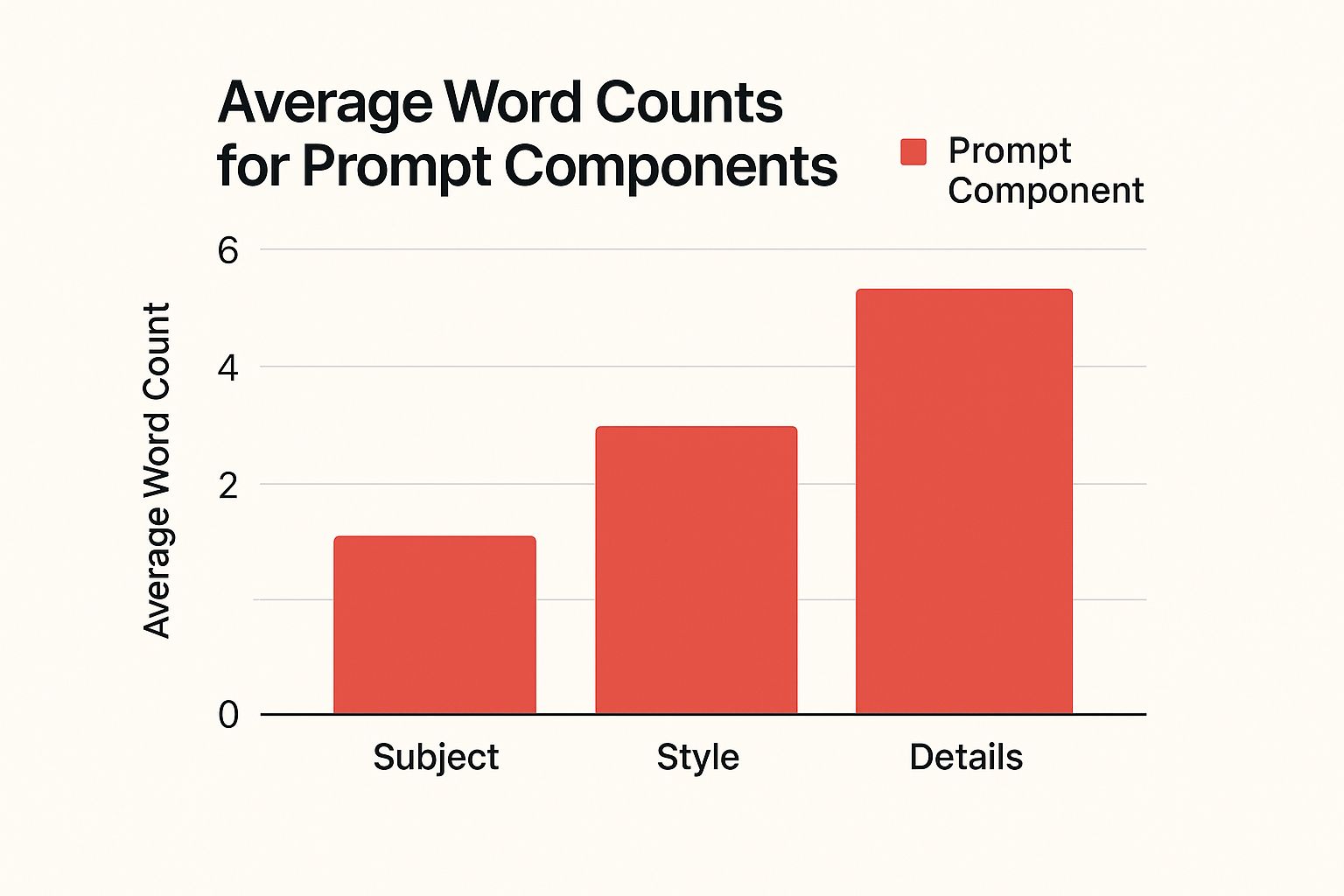 Infographic about how to write prompts for ai art