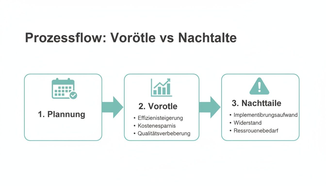 Prozessflow Diagramm zeigt Planung, Vorteile (Effizienz, Kosten, Qualität) und Nachteile (Aufwand, Widerstand, Ressourcenbedarf).