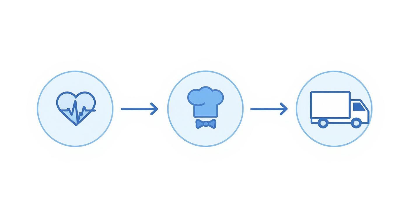 Prozessablauf von Gesundheit über Kochen mit Kochmütze bis zur Lieferung mit LKW Symbol