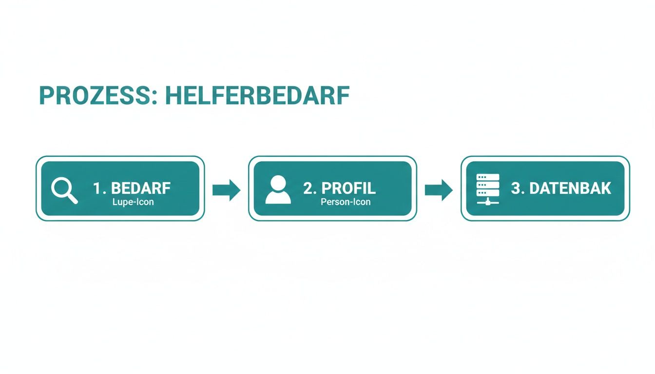 Ein Flussdiagramm, das den Prozess des Helferbedarfs darstellt, von der Bedarfsermittlung über das Profil bis zur Datenbank.