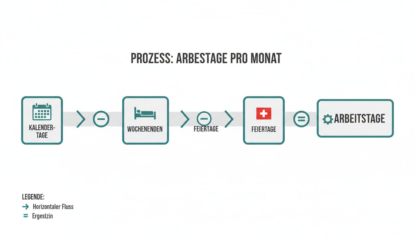 Infografik: Prozess zur Berechnung der Arbeitstage pro Monat in der Schweiz, inklusive Kalendertage, Wochenenden und Feiertage.