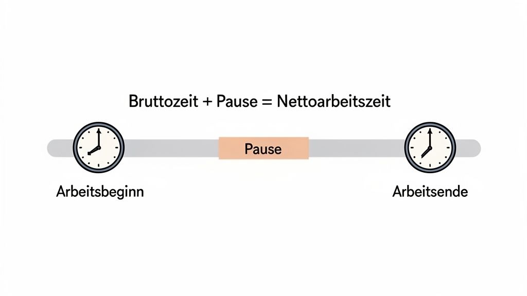 Das Bild zeigt eine Zeitlinie von Arbeitsbeginn bis Arbeitsende mit einer markierten Pause. Die Formel lautet: Bruttozeit + Pause = Nettoarbeitszeit.
