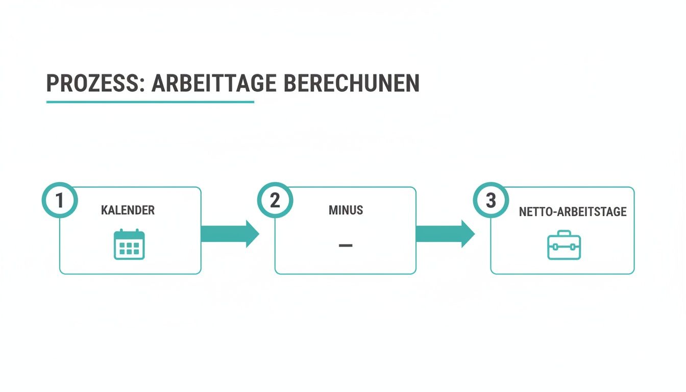 Flussdiagramm zeigt den Prozess zur Berechnung der Netto-Arbeitstage: Kalender minus Abzüge.