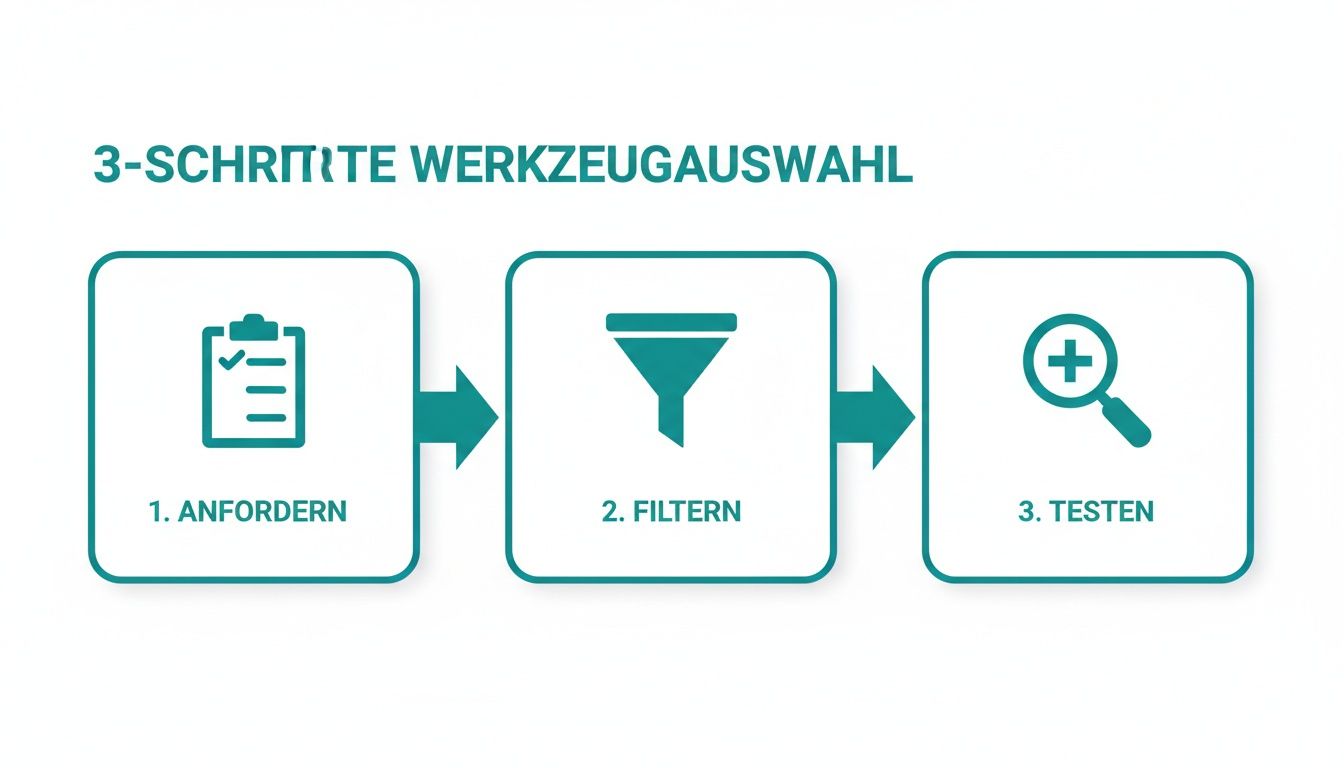 Eine Infografik zeigt den 3-Schritte-Prozess zur Werkzeugauswahl: Anfordern, Filtern, Testen, mit entsprechenden Symbolen.
