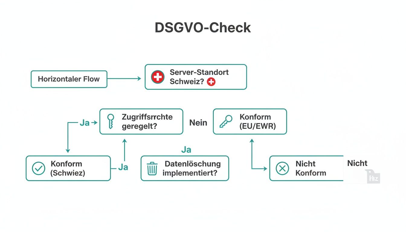 Ein Flussdiagramm zeigt einen DSGVO-Check, der Serverstandort, Zugriffsrechte und Datenlöschung zur Konformität bewertet.
