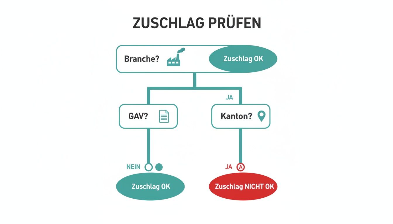 Flussdiagramm zur Prüfung eines Zuschlags, basierend auf Branche, GAV (Gesamtarbeitsvertrag) und Kanton, mit den Ergebnissen Zuschlag OK oder NICHT OK.