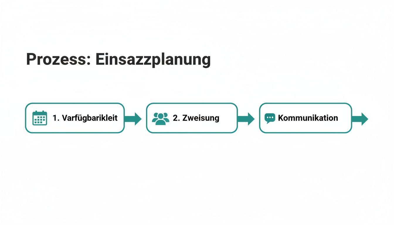 Flussdiagramm zur Einsatzplanung mit den Schritten Verfügbarkeit, Zuweisung und Kommunikation.