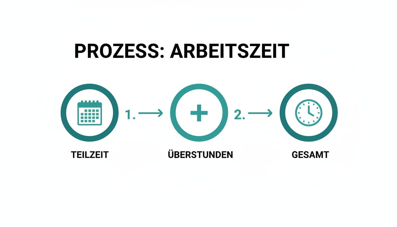 Flussdiagramm, das den Prozess der Arbeitszeitberechnung darstellt: Teilzeitstunden plus Überstunden ergeben die Gesamtzeit.