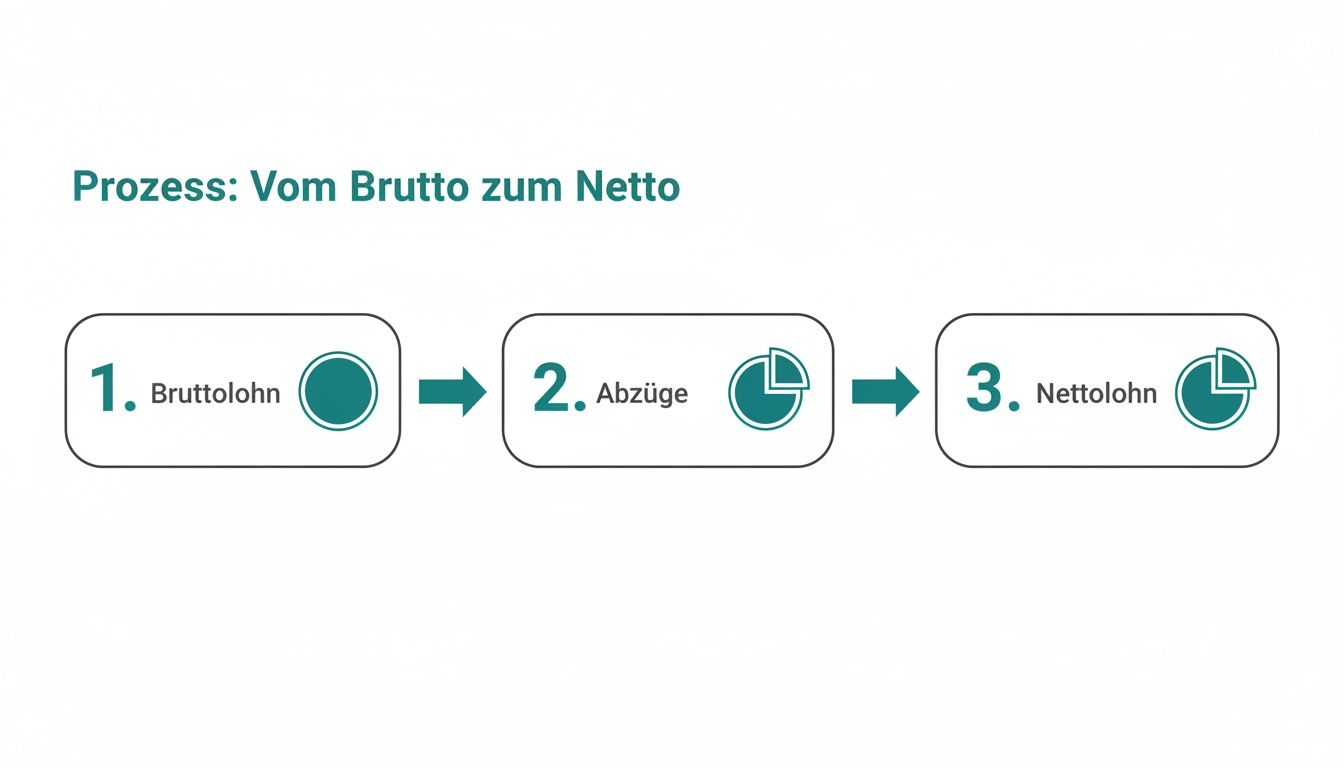 Flussdiagramm visualisiert den Prozess der Gehaltsberechnung von Bruttolohn über Abzüge zum Nettolohn.