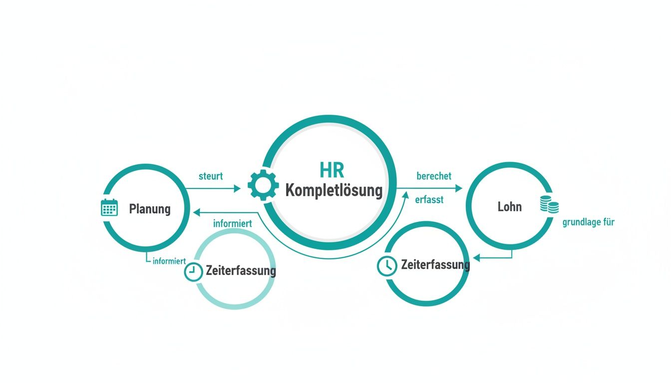 HR Komplettlösung Diagramm: Planung steuert Zeit, welche die Lohnberechnung mit Daten versorgt.