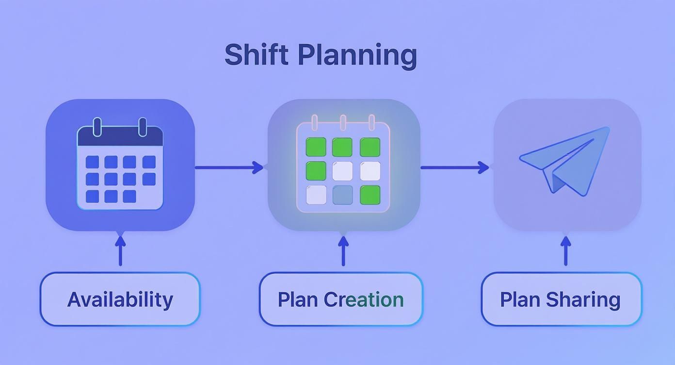 Infografik zur Schichtplanung: Verfügbarkeit, Planerstellung und Planfreigabe symbolisiert durch Kalender und Papierflieger.
