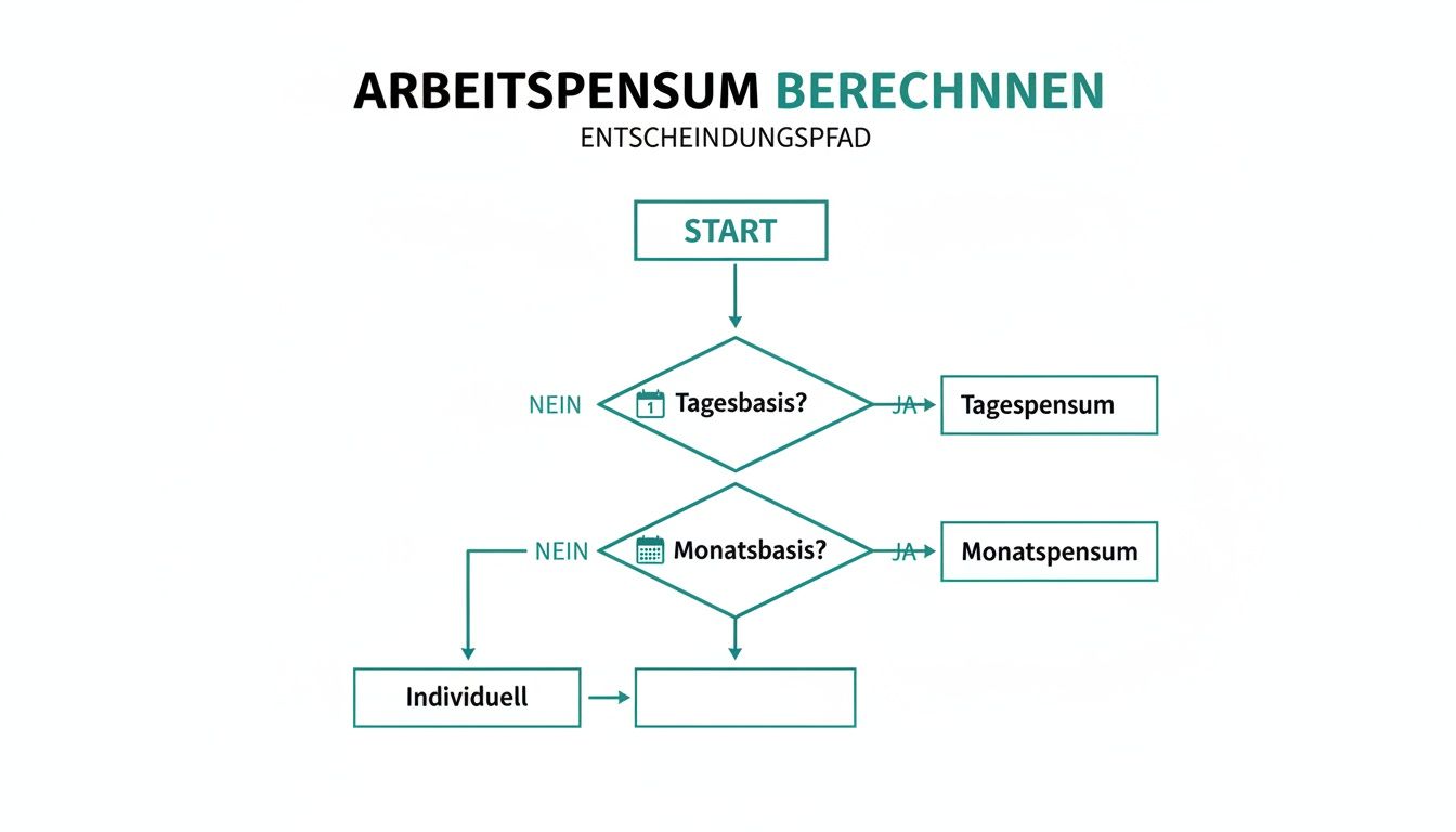 Entscheidungsbaum zur Berechnung des Arbeitspensums. Startet mit der Wahl zwischen Tages-, Monats- oder individueller Basis.