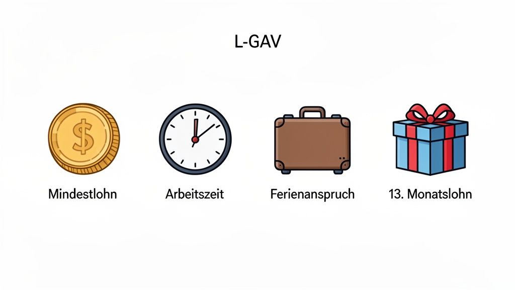 Das Bild zeigt Symbole und Begriffe für Mindestlohn, Arbeitszeit, Ferienanspruch und 13. Monatslohn unter dem Titel L-GAV.