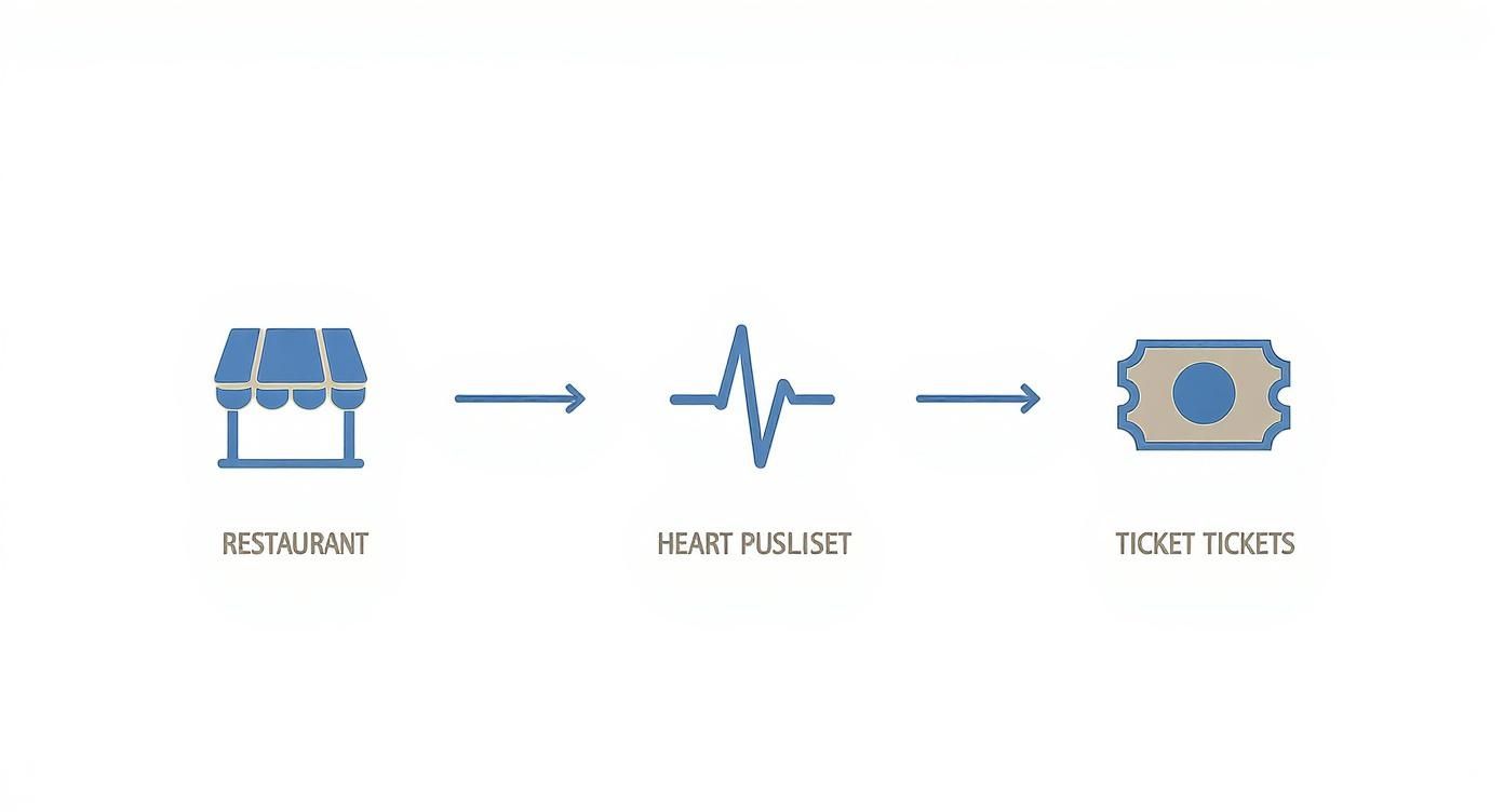 Infografik zeigt den Prozessfluss von Branchenlösungen für Gastronomie, Gesundheitswesen und Events