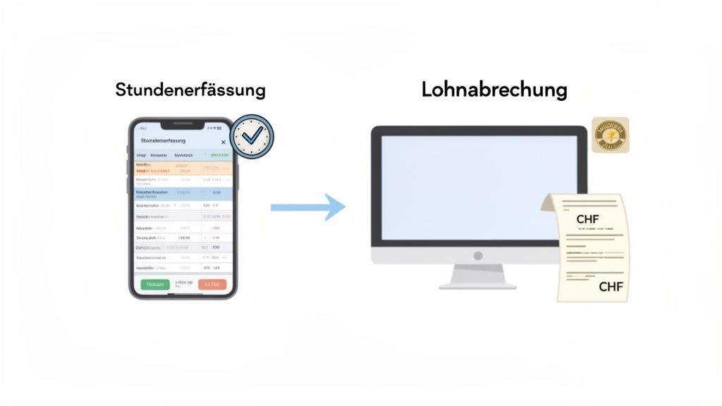 Mobile Stundenerfassung wird zu Lohnabrechnung auf dem Computer verarbeitet, inklusive Zeit-Check und Gehaltsnachweis in CHF.