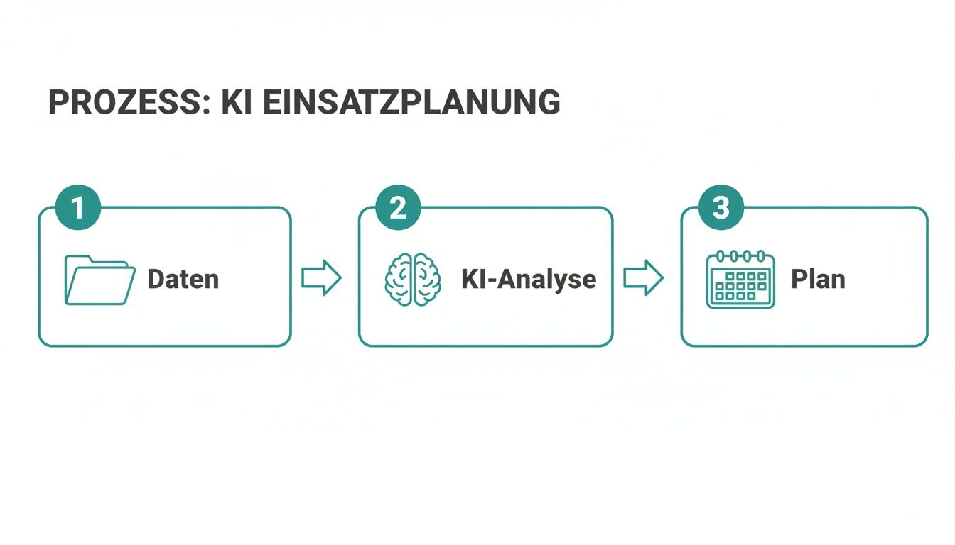 Ein Flussdiagramm zeigt den Prozess der KI-Einsatzplanung in drei Schritten: Daten, KI-Analyse und Plan.