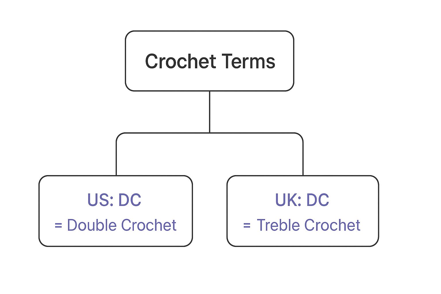 Infographic about what does dc mean in crochet