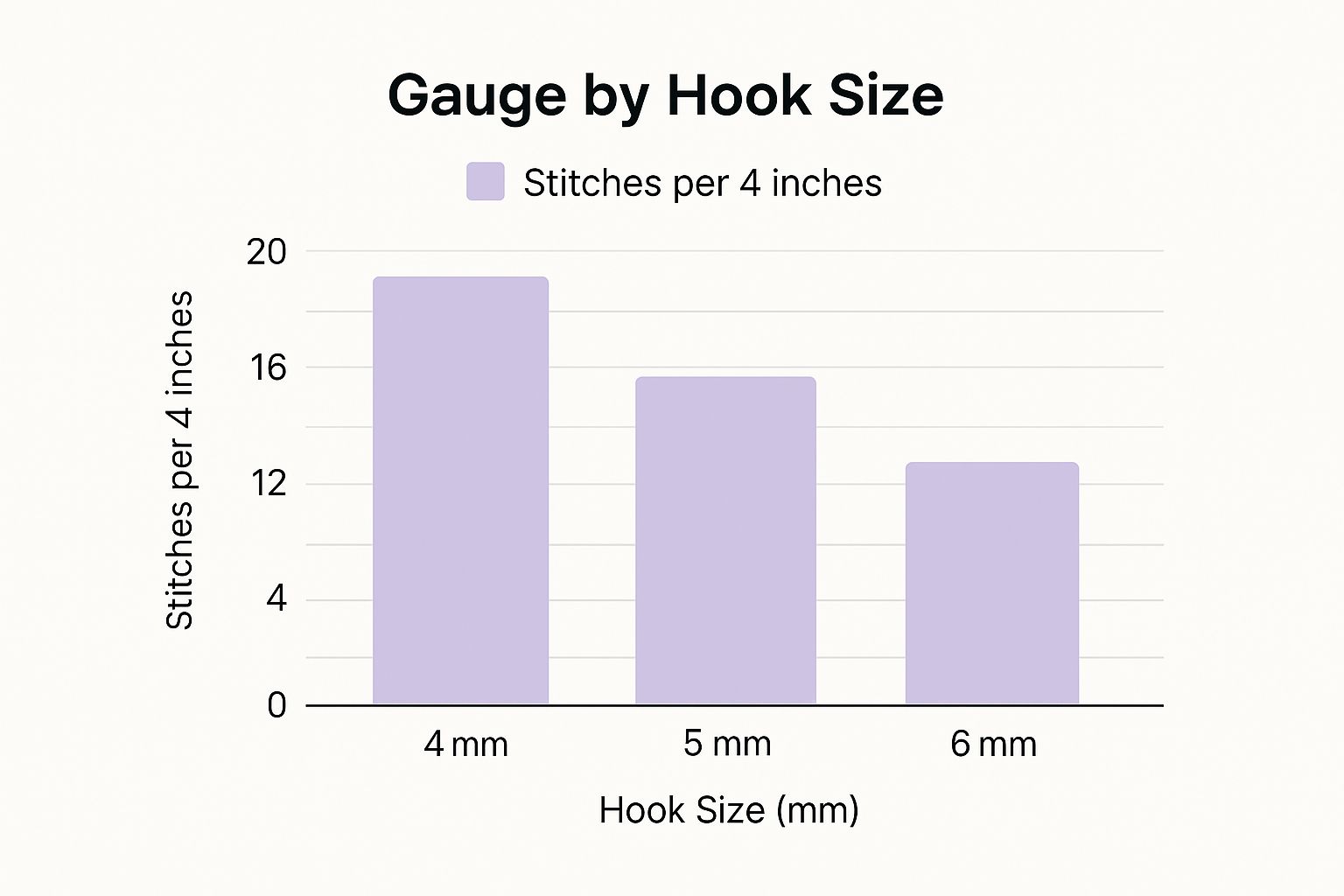 Infographic about crochet hook size guide