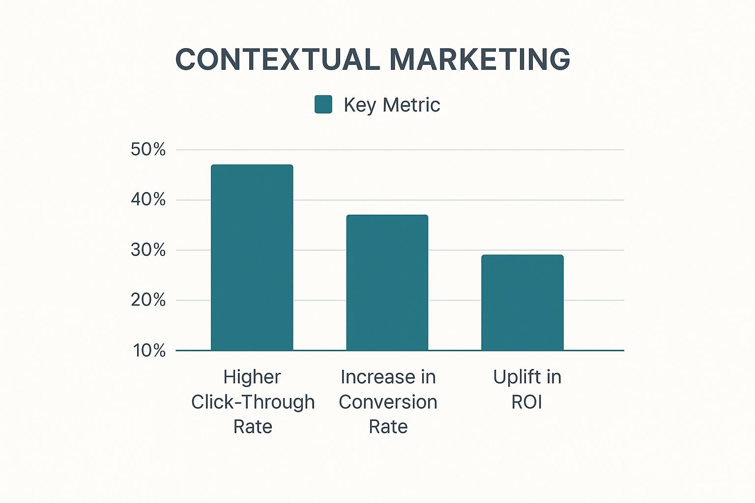 Infographic showcasing contextual marketing's impact with bars for 45% higher click-through rate, 35% increase in conversion rate, and 25% uplift in ROI