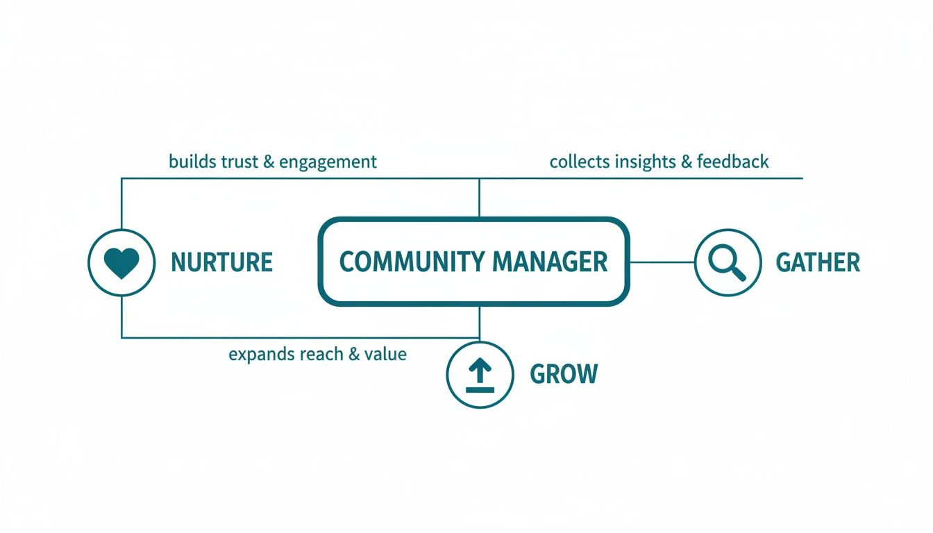 Diagram illustrating the core functions of a Community Manager: Nurture, Gather, and Grow.
